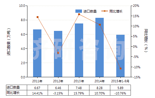 2011-2015年9月中國機動小客車用新的充氣橡膠輪胎(HS40111000)進口量及增速統(tǒng)計